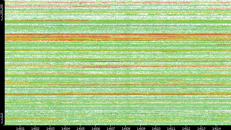Src. IP vs. Time