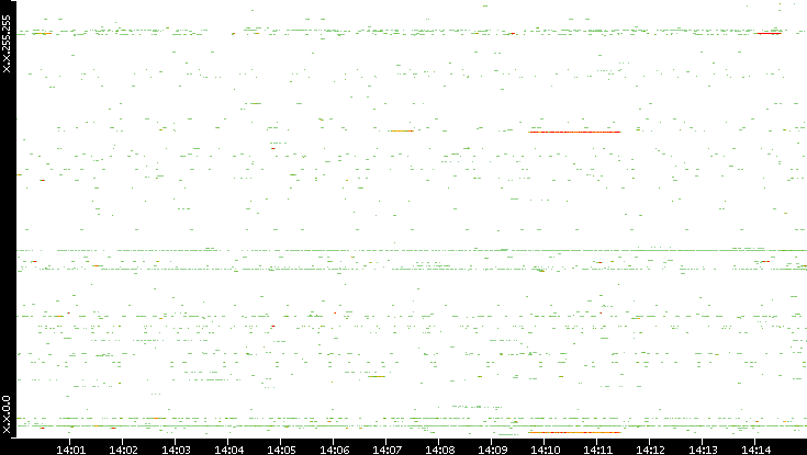 Dest. IP vs. Time