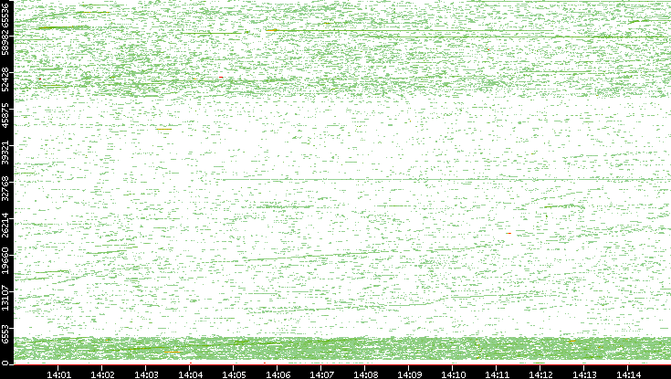 Dest. Port vs. Time