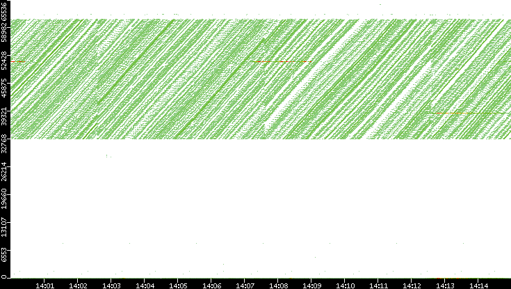 Dest. Port vs. Time