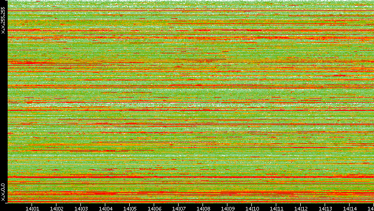 Src. IP vs. Time