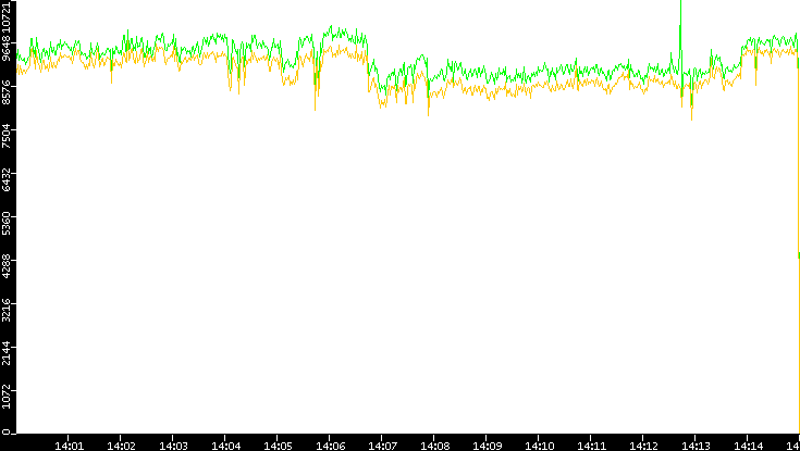 Entropy of Port vs. Time