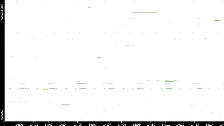 Src. IP vs. Time