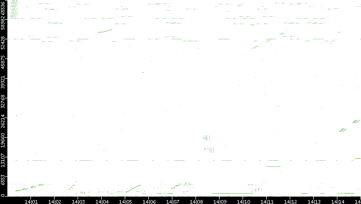 Src. Port vs. Time