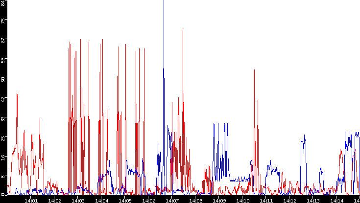 Nb. of Packets vs. Time