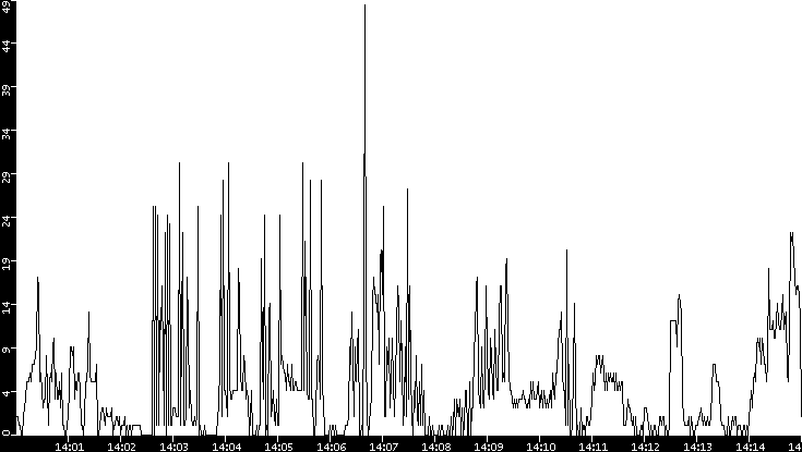 Throughput vs. Time