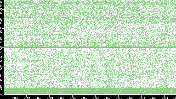 Src. Port vs. Time