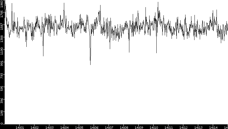 Throughput vs. Time