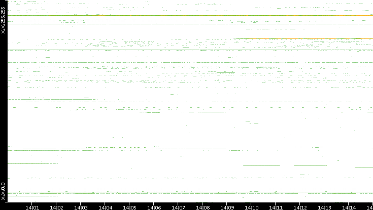 Dest. IP vs. Time