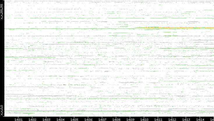 Src. IP vs. Time