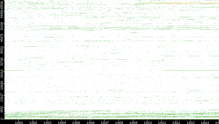 Src. Port vs. Time