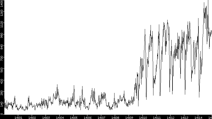 Throughput vs. Time
