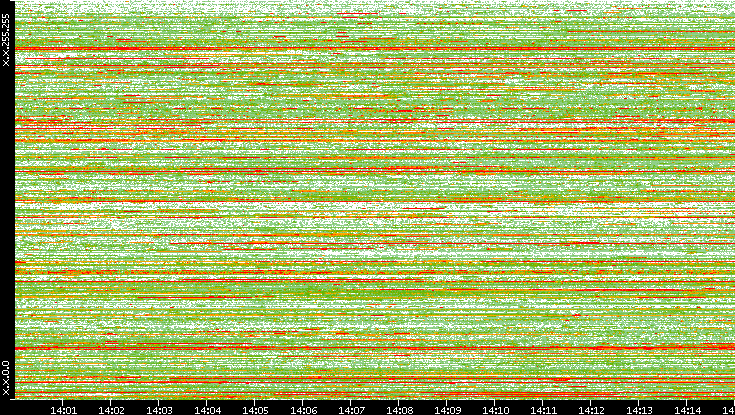 Dest. IP vs. Time