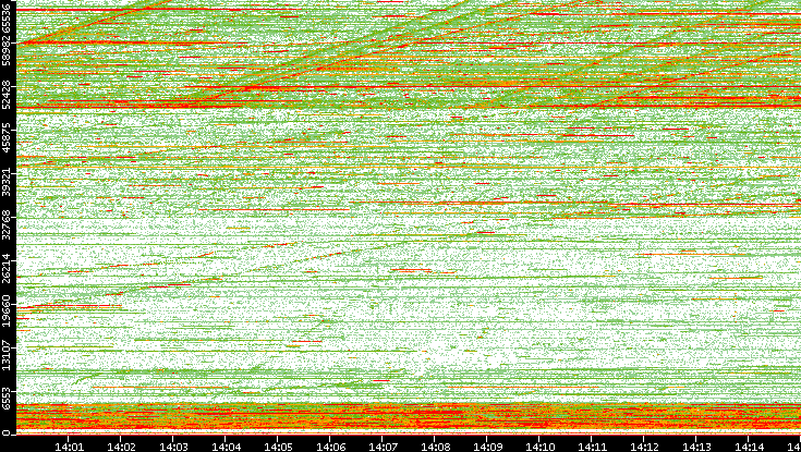 Dest. Port vs. Time