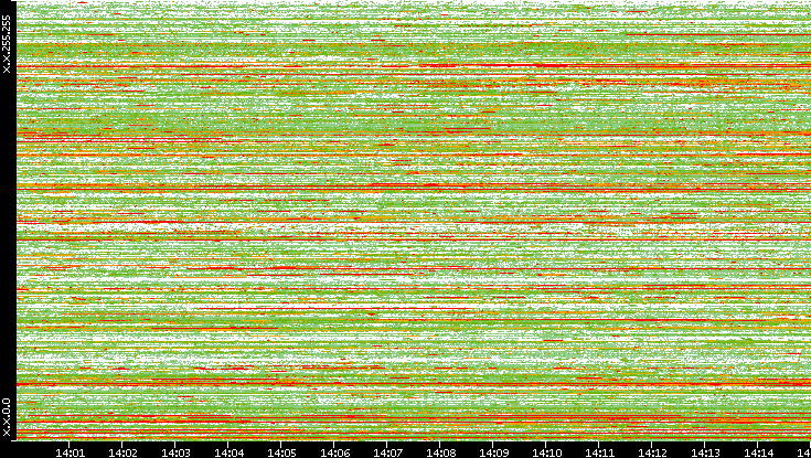 Src. IP vs. Time