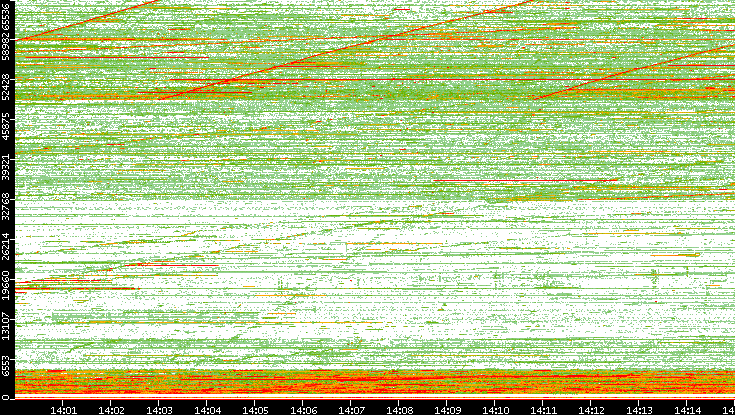 Src. Port vs. Time