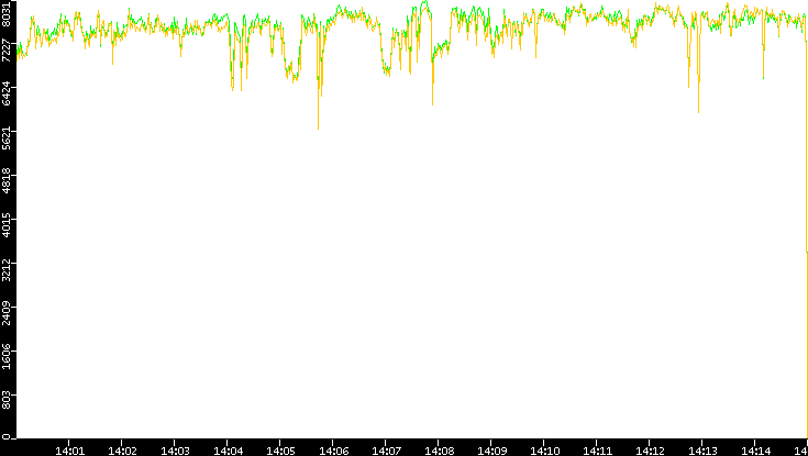 Entropy of Port vs. Time