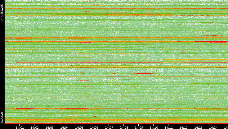 Dest. IP vs. Time