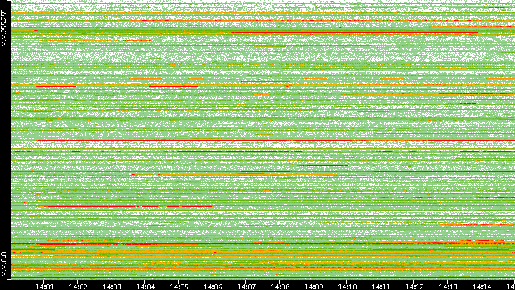 Src. IP vs. Time