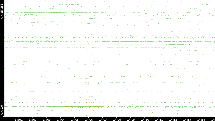 Dest. IP vs. Time