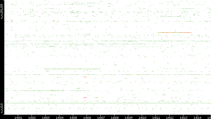 Src. IP vs. Time