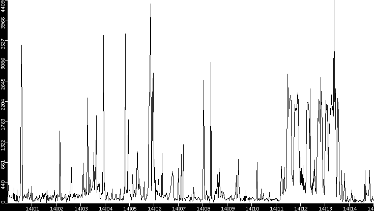 Throughput vs. Time