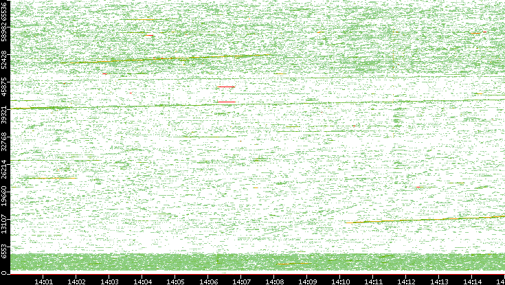 Src. Port vs. Time