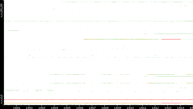 Dest. IP vs. Time
