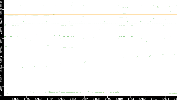 Dest. Port vs. Time
