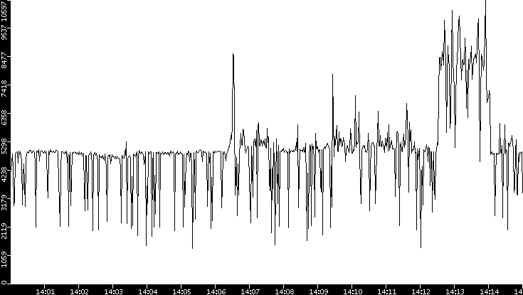 Throughput vs. Time