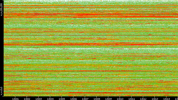 Src. IP vs. Time