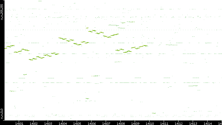 Dest. IP vs. Time