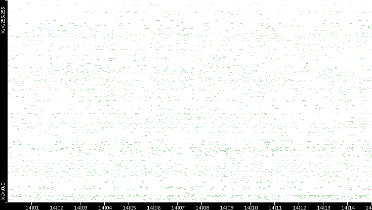 Src. IP vs. Time