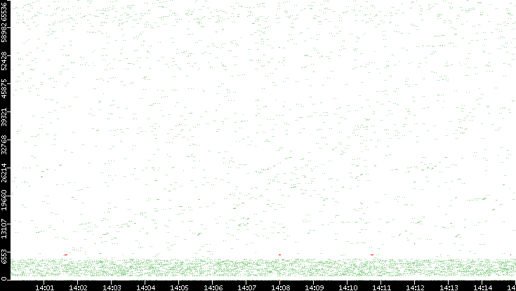 Src. Port vs. Time