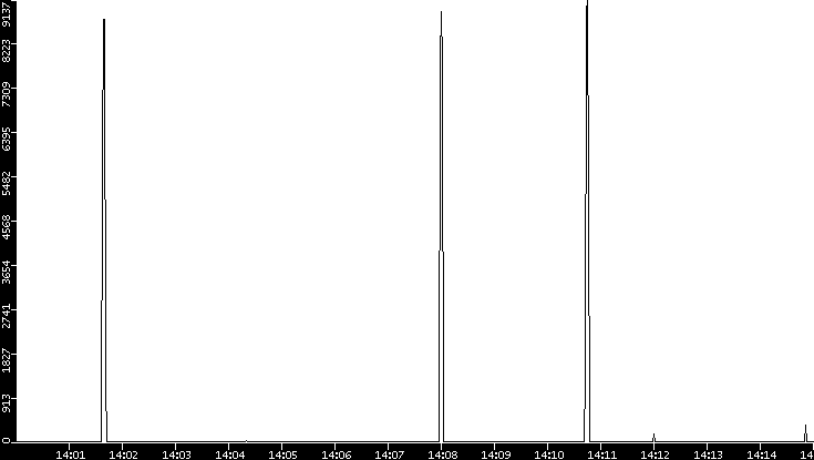 Throughput vs. Time