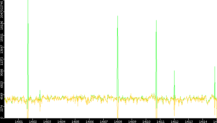 Entropy of Port vs. Time