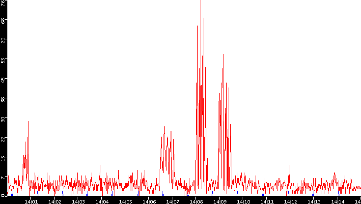 Nb. of Packets vs. Time