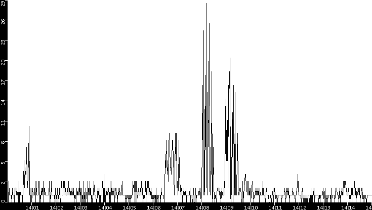 Throughput vs. Time