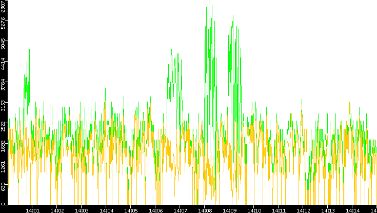 Entropy of Port vs. Time