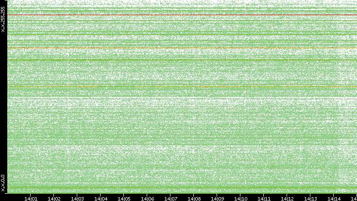 Dest. IP vs. Time