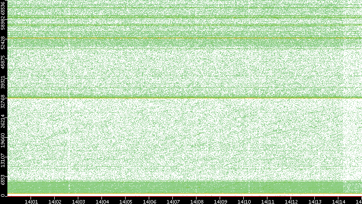Dest. Port vs. Time