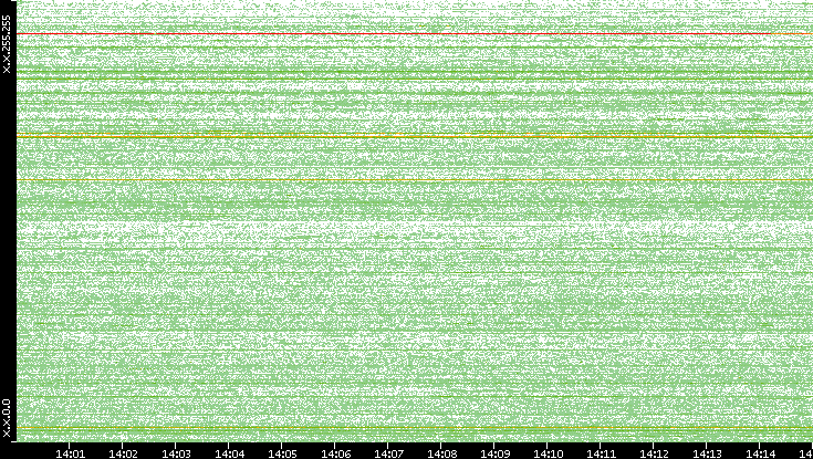 Src. IP vs. Time