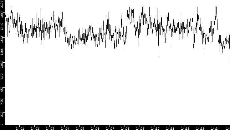 Throughput vs. Time