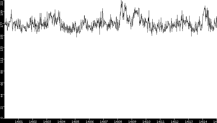 Average Packet Size vs. Time