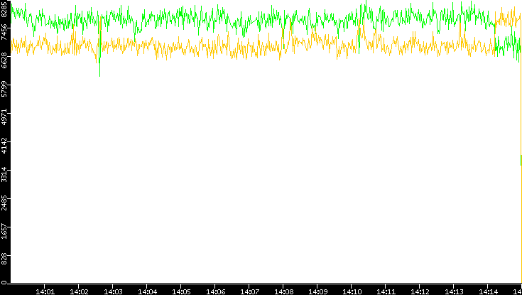 Entropy of Port vs. Time