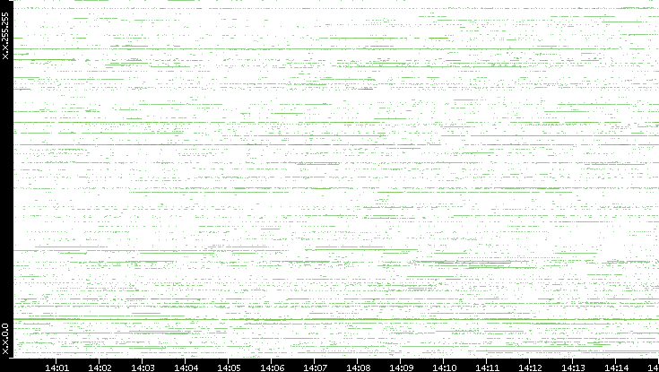 Src. IP vs. Time