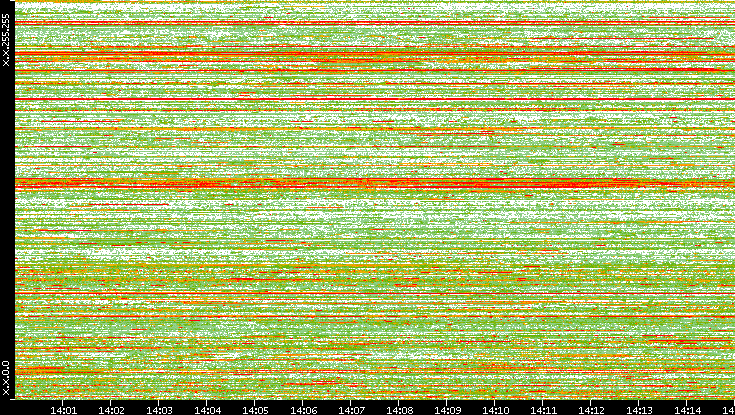 Dest. IP vs. Time