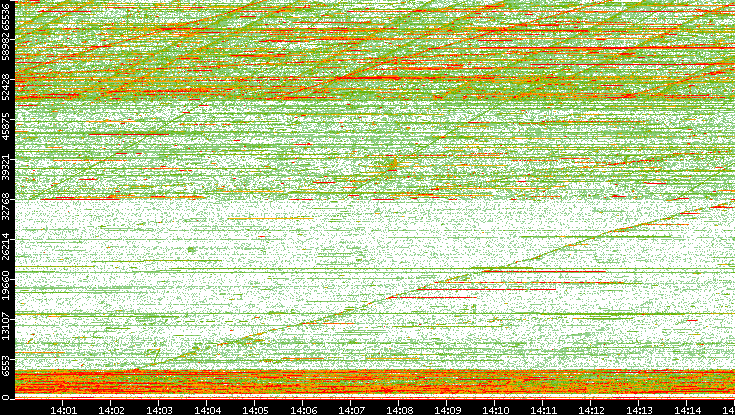 Dest. Port vs. Time