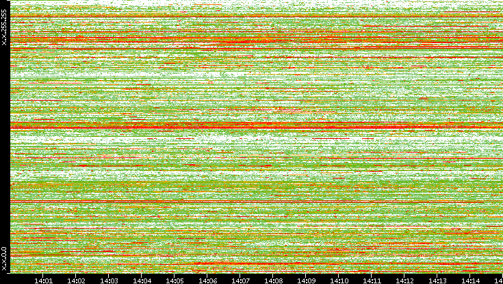 Src. IP vs. Time