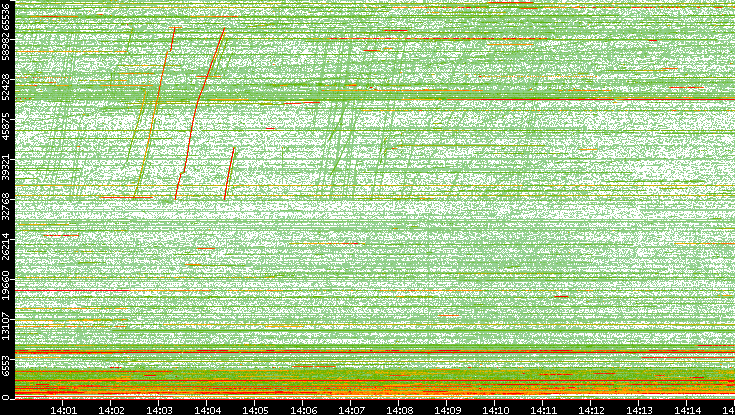 Dest. Port vs. Time